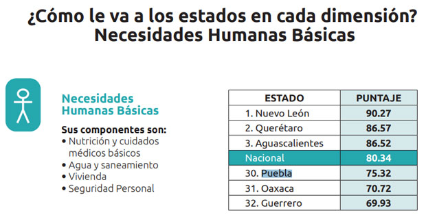 Poblanos, con carencias en salud, agua, vivienda y seguridad: estudio