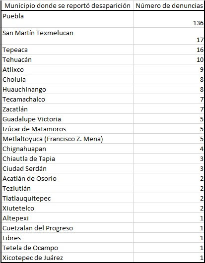 Transcurre primer semestre en Puebla con 256 denuncias por desapariciones