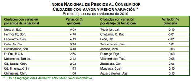Con 4.1% y 3.5% la Angelópolis e Izúcar superan inflación nacional