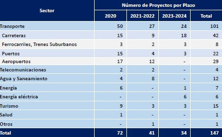 Dejan a Puebla fuera del Acuerdo Nacional de Inversión en Infraestructura