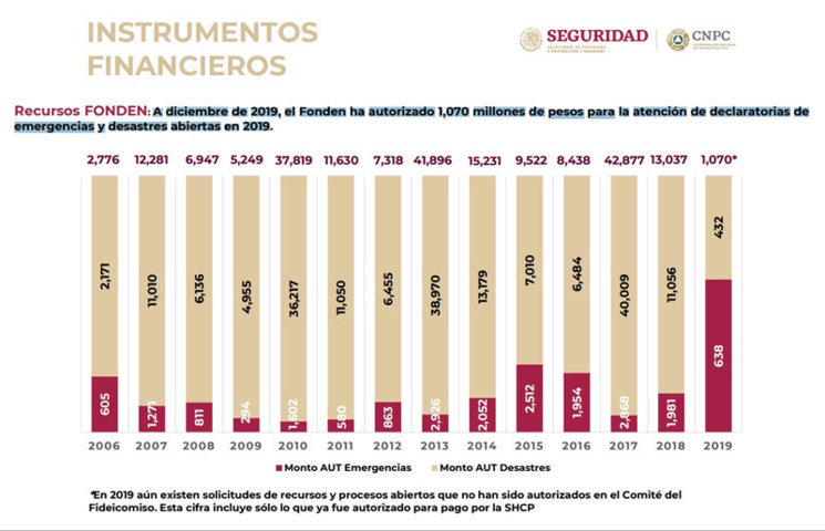 En 2019, PC nacional homologó planes ante contingencias del Popo