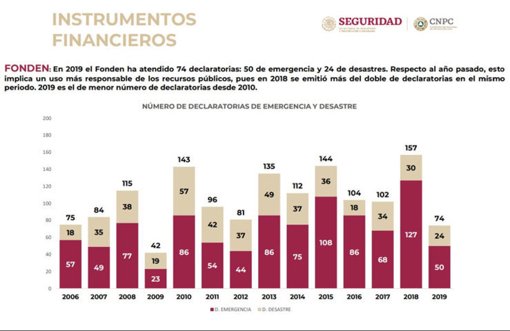 En 2019, PC nacional homologó planes ante contingencias del Popo