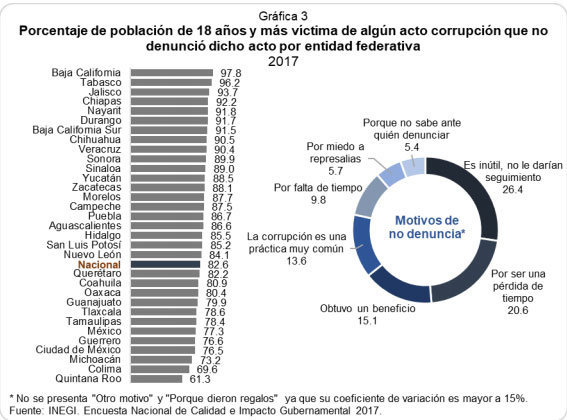 Durante 2017, 86% de poblanos que fueron víctimas de corrupción no denunciaron