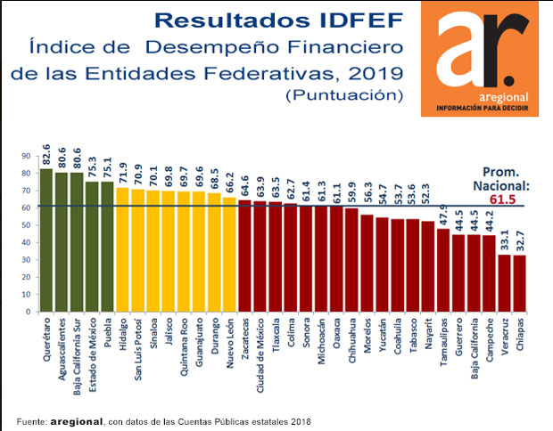 Puebla, quinto estado con mejor desempeño financiero durante 2018: Aregional