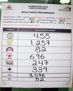 Resultado preliminar da ventaja a planilla “El Círculo” en Ignacio Zaragoza
