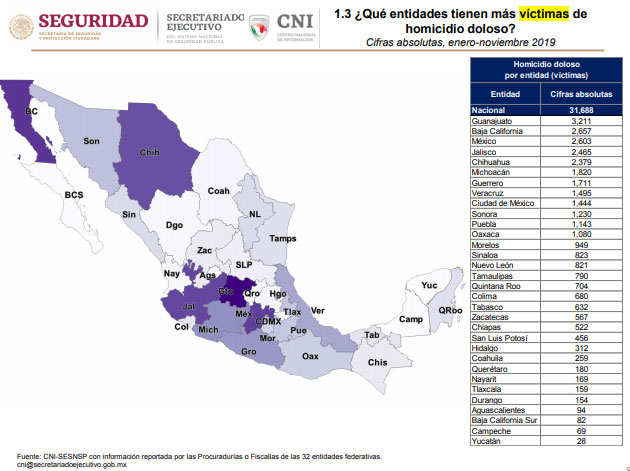 Puebla, de los estados con más homicidios, robos a vehículos y transportistas