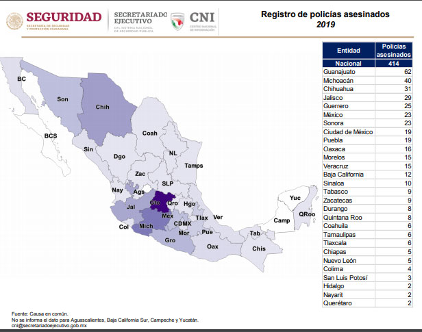 Policías de Puebla, entre los peor pagados; asesinan a 19 en lo que va del año