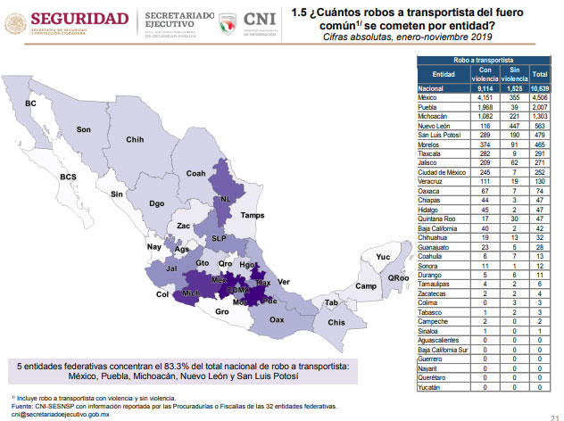 Puebla, de los estados con más homicidios, robos a vehículos y transportistas