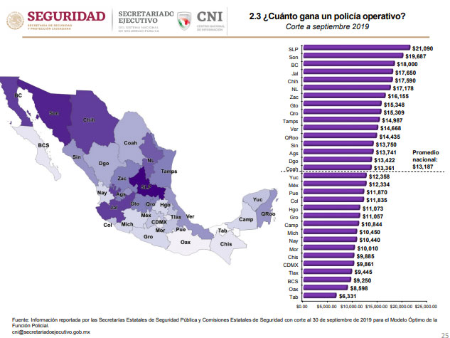 Policías de Puebla, entre los peor pagados; asesinan a 19 en lo que va del año