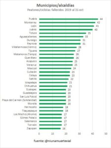 Puebla, la ciudad más insegura para peatones y ciclistas; 44 mueren arrollados