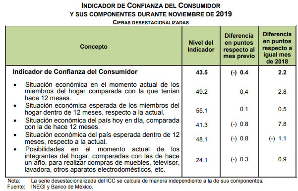 Durante noviembre, confianza de consumidores en México sube 2 puntos