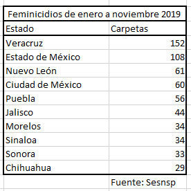 Feminicidios en Puebla suben 87% hasta noviembre; es quinto con 56 víctimas