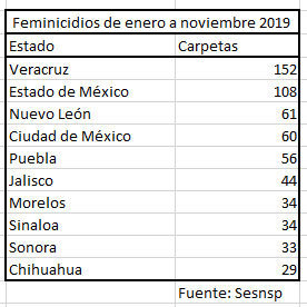 Feminicidios en Puebla suben 87% hasta noviembre; es quinto con 56 víctimas