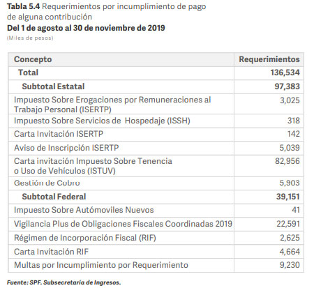 Gobierno estatal investiga a 19 funcionarios; tres fueron sancionados