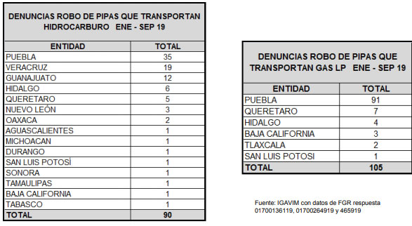 En Puebla, robo de hidrocarburo baja 22%, pero de gas LP incrementa mil 12%