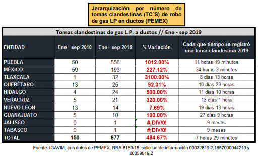 En Puebla, robo de hidrocarburo baja 22%, pero de gas LP incrementa mil 12%