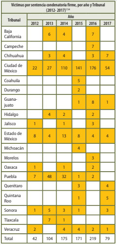 De 2012 a 2017, suman 90 víctimas de trata en Puebla; es 2º lugar