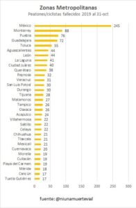 Puebla, la ciudad más insegura para peatones y ciclistas; 44 mueren arrollados