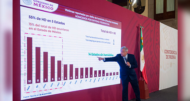 Lista de AMLO vuelve a ubicar a Puebla entre los estados con más homicidios