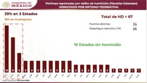 AMLO presenta lista de homicidios; Puebla suma 20 en última semana de enero