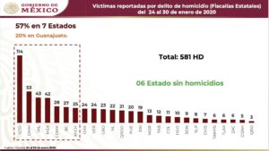 AMLO presenta lista de homicidios; Puebla suma 20 en última semana de enero