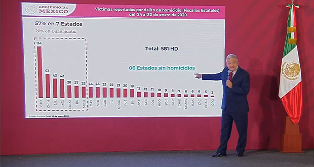 AMLO presenta lista de homicidios; Puebla suma 20 en última semana de enero