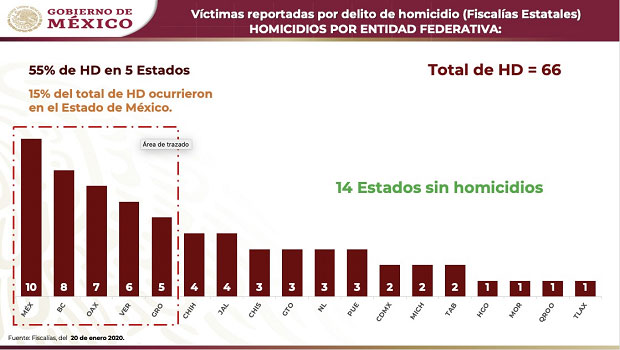 Lista de AMLO vuelve a ubicar a Puebla entre los estados con más homicidios