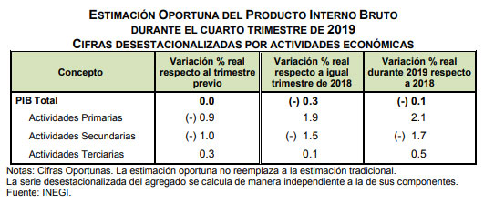 Por primera vez en 10 años, PIB nacional se contrae 0.1% en 2019