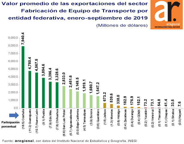 Exportación manufacturera de Puebla se vería afectada por TMEC