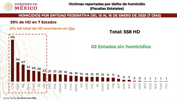 Puebla, en top 10 de estados con más homicidios en segunda semana de enero
