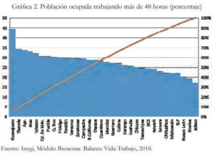 Poblanos, con poco tiempo libre por trabajar más de 48 horas semanales