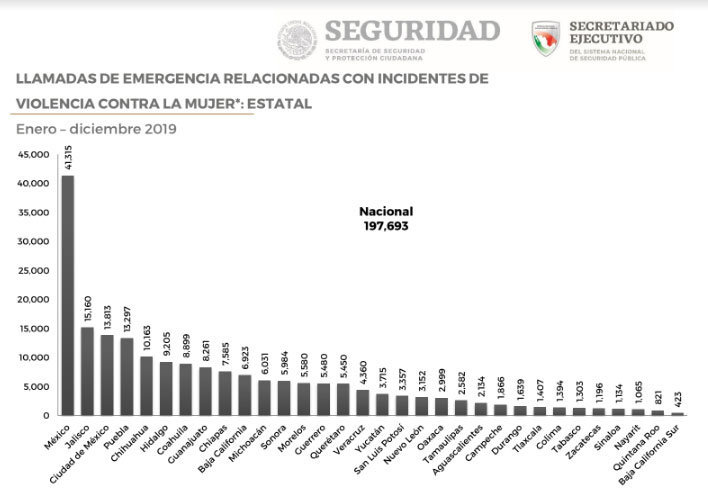 Puebla cierra 2019 con 15% más llamadas al 911 por violencia contra mujeres