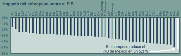 Mexicanos viven en promedio 4.2 años menos por el sobrepeso: OCDE
