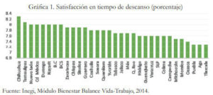 Poblanos, con poco tiempo libre por trabajar más de 48 horas semanales
