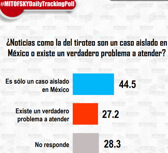 27% cree que tiroteos en escuelas de México no son casos aislados