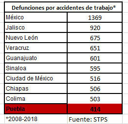 Con 414 defunciones por accidentes de trabajo, Puebla es lugar diez nacional
