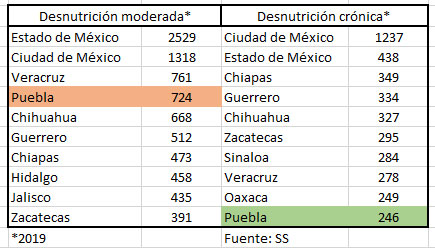 Puebla, en primeros lugares de desnutrición en 2019 al registrar 970 casos