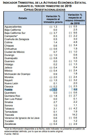 Economía de Puebla se contrae 1.3% en tercer trimestre de 2019: Inegi