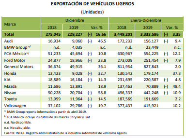 Producción y exportación de Volkswagen suben, pero las de Audi bajan en 2019