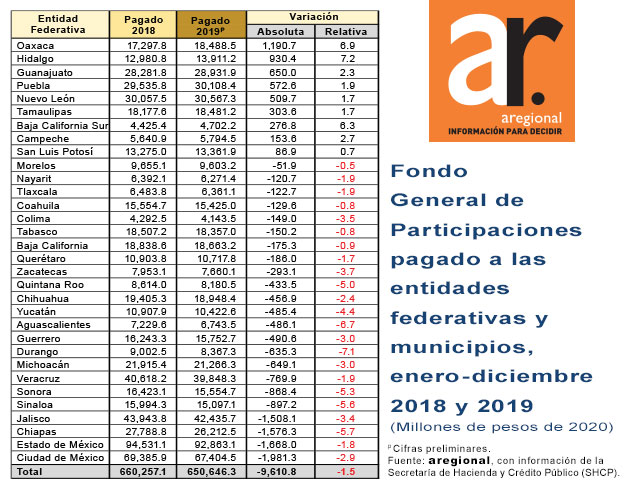 Puebla, de los nueve estados donde creció Fondo de Participaciones federales