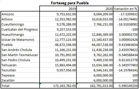 Cae 6% subsidio de seguridad para Puebla; incluyen 13 municipios y sale Cuetzalan