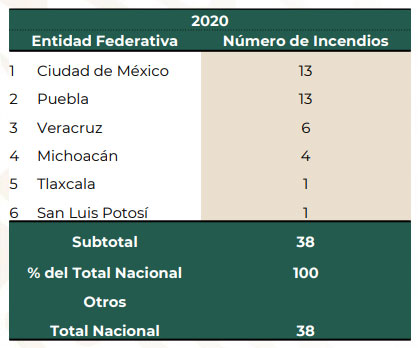 Puebla lidera en incendios forestales; van 13 siniestros hasta el 16 de enero