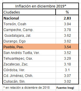 Inflación de Puebla en diciembre de 2019 supera a la nacional