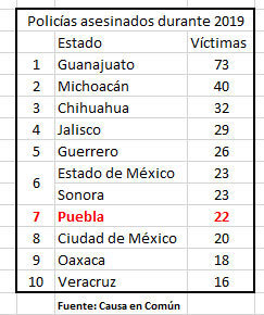 Puebla cierra 2019 con 22 policías asesinados y se ubica en séptimo lugar