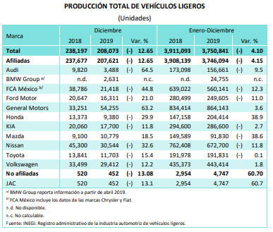 Producción y exportación de Volkswagen suben, pero las de Audi bajan en 2019