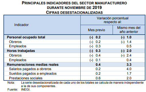 Personal ocupado en sector de la manufactura cae 1%