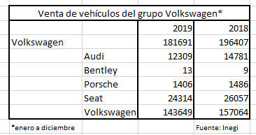 Volkswagen y Audi de México cierran 2019 con bajas del 8% y 17% en sus ventas