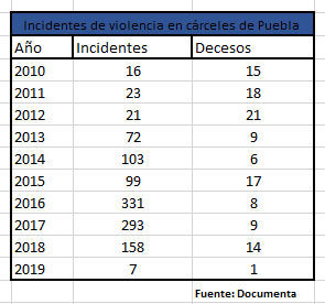 1,123 hechos violentos en cárceles de Puebla dejan 118 muertos de 2010 a 2019