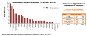 Puebla, en top 10 con 98 casos confirmados y 6 decesos por influenza: DGE