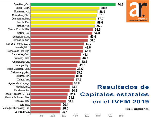 Puebla capital aprueba en viabilidad financiera municipal: Aregional